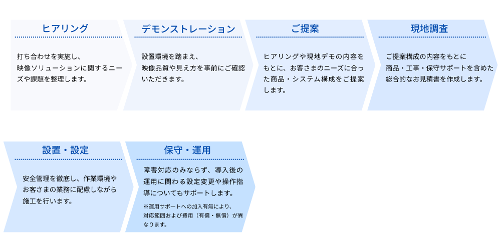 ヒアリング、デモンストレーション、現場調査、ご提案、設置・設定、運用、保守