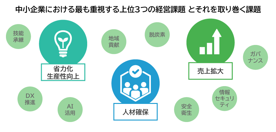 中小企業における経営課題