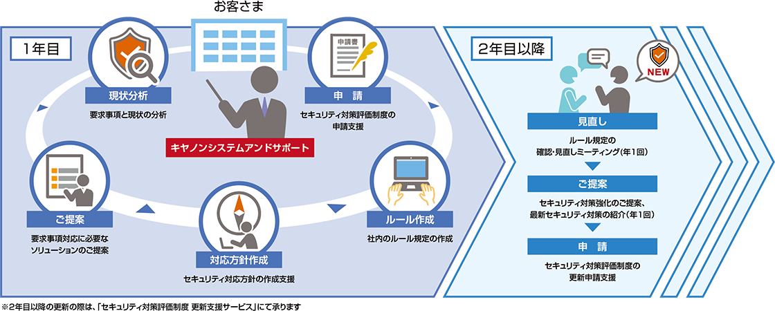 【1年目】現状分析：要求事項と現状の分析、申請：セキュリティ対策評価制度の申請支援、ルール作成：社内のルール既定の作成、対応方針作成：セキュリティ対応方針の作成支援、ご提案：要求事項対応に必要なソリューションのご提案【2年目以降】見直し：ルール既定の確認・見直しミーティング（年1回）、ご提案：セキュリティ対策強化のご提案、最新セキュリティ対策の紹介（年1回）、申請：セキュリティ対策評価制度の更新申請支援