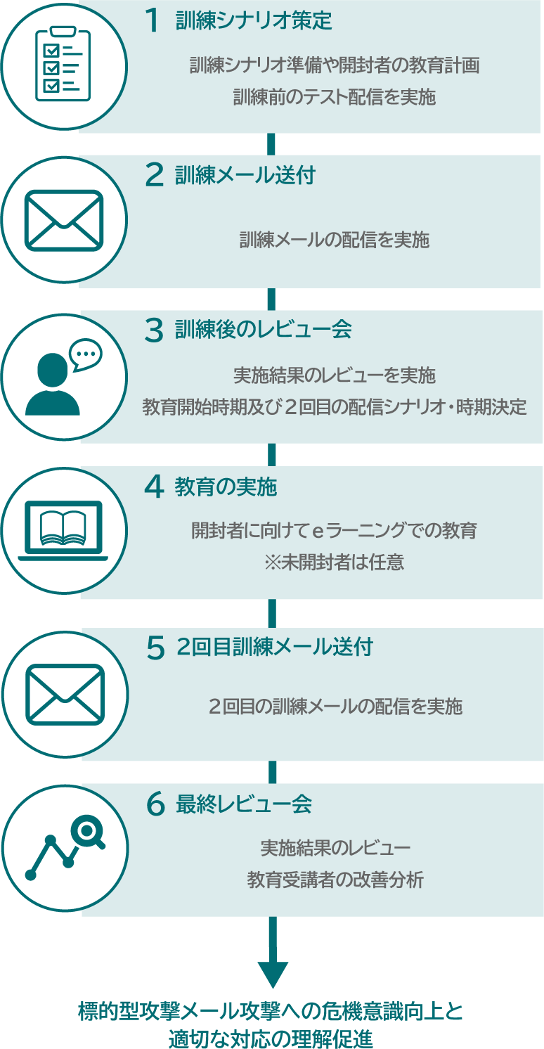 1.訓練シナリオ策定：訓練シナリオ準備や開封者の教育計画 訓練前のテスト配信を実施／2.訓練メール送付：訓練メールの配信を実施／3.訓練後のレビュー会：実施結果のレビューを実施 教育開始時期及び2回目の配信シナリオ・時期決定／4.教育の実施：開封者に向けてeラーニングでの教育 ※未開封者は任意／5.2回目訓練メール送付：2回目の訓練メールの配信を実施／6.最終レビュー会：実施結果のレビュー 教育受講者の改善分析→「標的型攻撃メール攻撃への危機意識向上と適切な対応の理解促進」
