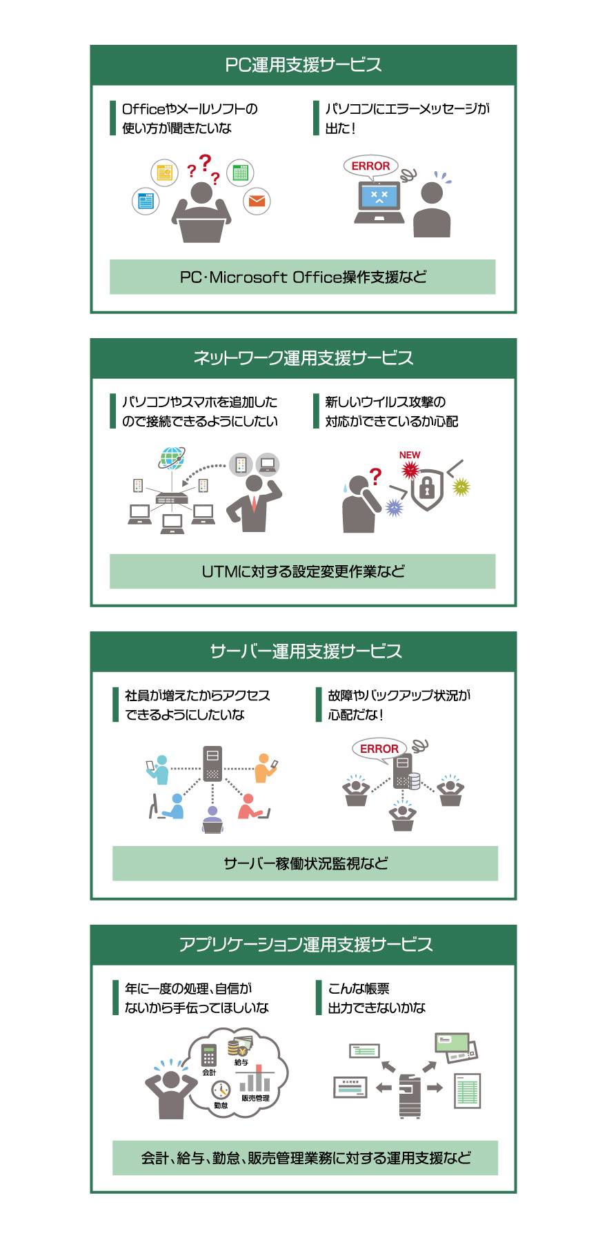 【PC運用支援サービス】「Officeやメールソフトの使い方が聞きたいな」「パソコンにエラーメッセージが出た! 」PC・Microsoft Office操作支援など／【ネットワーク運用支援サービス】「パソコンやスマホを追加したので接続できるようにしたい」「新しいウイルス攻撃の対応ができているか心配」UTMに対する設定変更作業など／【サーバ一運用支援サービス】「社員が増えたからアクセスできるようにしたいな」「故障やパックアップ状況が心配だな！」サーバ一稼働状況監視など／【アプリケーション運用支援サービス】「年に一度の処理、自信がないから手伝ってほしいな」「こんな帳票出力できないかな」会計、給与、勤怠、販売管理業務に対する運用支援など