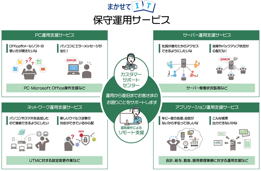 〈まかせてIT 保守運用サービス〉運用から復旧までお客さまのお困りことをサボートします カスタマーサポートセンター 遠隔操作によるリモート支援 【PC運用支援サービス】「Officeやメールソフトの使い方が聞きたいな」「パソコンにエラーメッセージが出た! 」PC・Microsoft Office操作支援など／【ネットワーク運用支援サービス】「パソコンやスマホを追加したので接続できるようにしたい」「新しいウイルス攻撃の対応ができているか心配」UTMに対する設定変更作業など／【サーバ一運用支援サービス】「社員が増えたからアクセスできるようにしたいな」「故障やパックアップ状況が心配だな！」サーバ一稼働状況監視など／【アプリケーション運用支援サービス】「年に一度の処理、自信がないから手伝ってほしいな」「こんな帳票出力できないかな」会計、給与、勤怠、販売管理業務に対する運用支援など