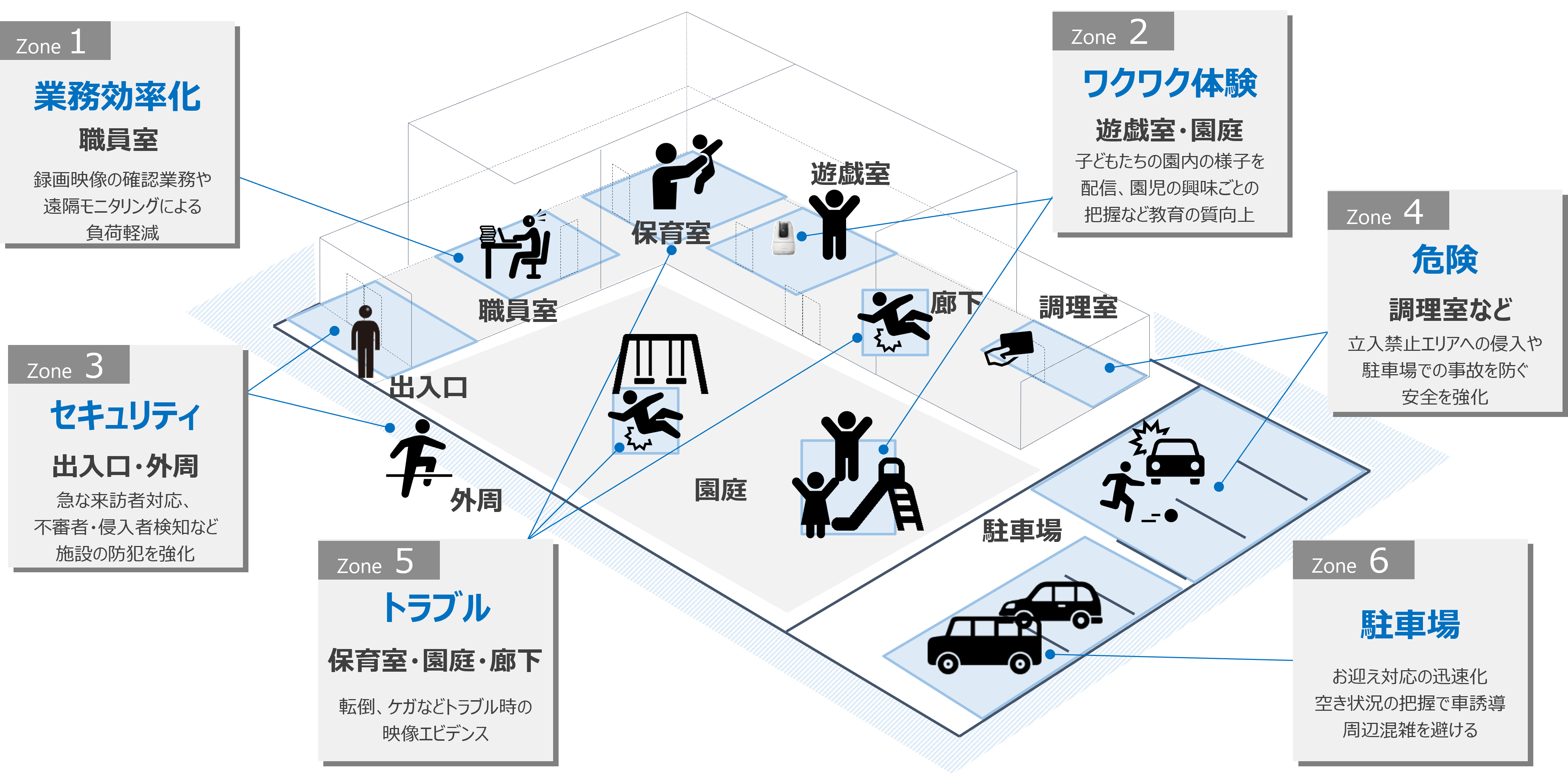 Zone 1：業務効率化 職員室 録画映像の確認業務や遠隔モニタリングによる負荷軽減、Zone 2：ワクワク体験 遊戲室・園庭 子どもたちの園内の様子を配信、園児の興味ごとの把握など教育の質向上、Zone 3：セキュリティ 出入口・外周 急な来訪者対応、不審者・侵入者検知など施設の防犯を強化、Zone 4：危険 調理室など 立入禁止エリアへの侵入や駐車場での事故を防ぐ 安全を強化、Zone 5：トラブル 保育室・園庭・廊下 転倒、ケガなどトラブル時の映像エビデンス、Zone 6：駐車場 お迎え対応の迅速化 空き状況の把握で車誘導 周辺混雑を避ける