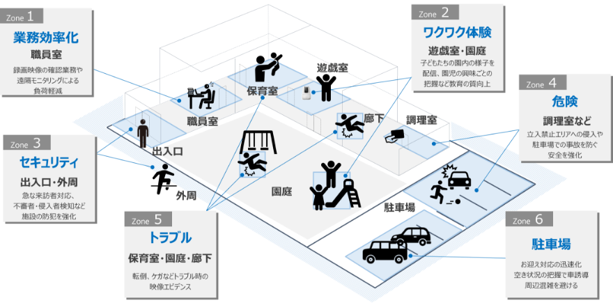 Zone 1：業務効率化 職員室 録画映像の確認業務や遠隔モニタリングによる負荷軽減、Zone 2：ワクワク体験 遊戲室・園庭 子どもたちの園内の様子を配信、園児の興味ごとの把握など教育の質向上、Zone 3：セキュリティ 出入口・外周 急な来訪者対応、不審者・侵入者検知など施設の防犯を強化、Zone 4：危険 調理室など 立入禁止エリアへの侵入や駐車場での事故を防ぐ 安全を強化、Zone 5：トラブル 保育室・園庭・廊下 転倒、ケガなどトラブル時の映像エビデンス、Zone 6：駐車場 お迎え対応の迅速化 空き状況の把握で車誘導 周辺混雑を避ける