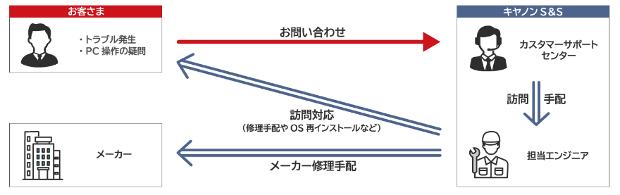 復旧支援・運用支援の体制図