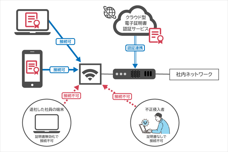 電子証明書認証イメージ