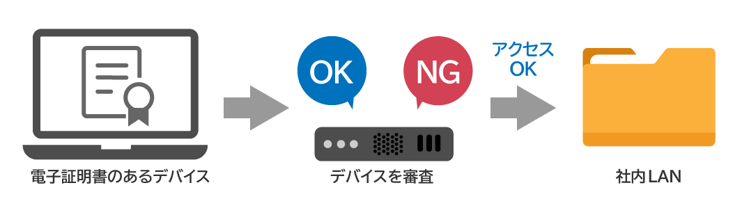 電子証明書のあるデバイス→デバイスを審査→アクセスOK→社内LAN