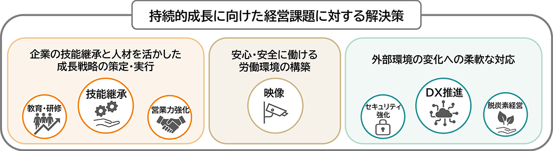 製造業の持続的成長に向けた経営課題に対する解決策