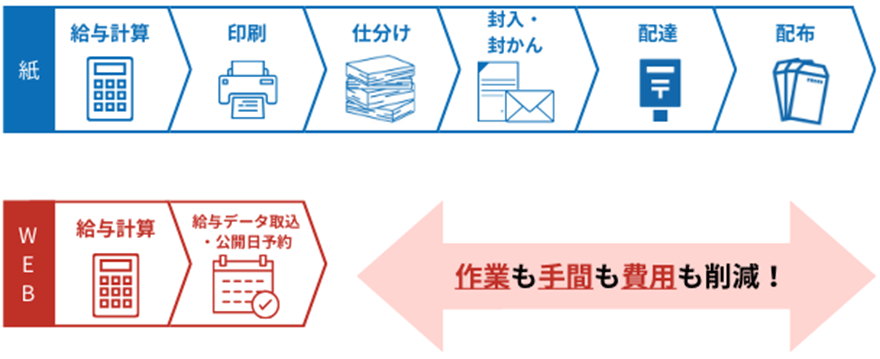 給与明細電子化後フロー図