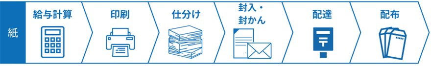給与明細電子化前フロー図