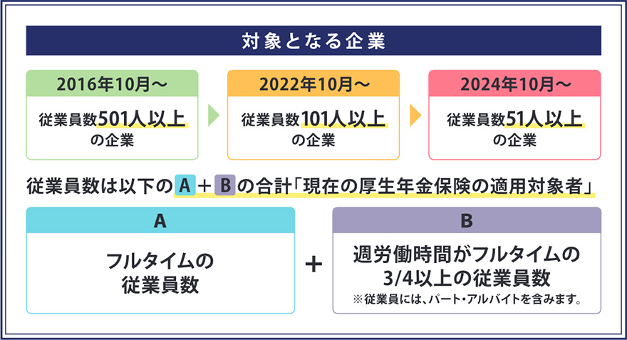 対象となる企業 2016年10月～：従業員数501人以上の企業／2022年10月～：従業員数101人以上の企業／2024年10月～：従業員数51人以上の企業 従業員数は［フルタイムの従業員数］＋［週労働時間がフルタイムの3／4以上の従業員数※従業員には、パート・アルバイトを含みます。］の合計「現在の厚生年金保険の適用対象者」