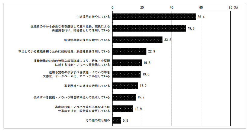 中途採用を増やしている:56.4% 退職者の中から必要な者を選抜して雇用延長、嘱託による再雇用を行い、指導者として活用している:49.6% 新規学卒者の採用を増やしている:33.8% 不足している技能を補うために契約社員、派遣社員を活用している:22.9% 技能継承のための特別な教育訓練により、若年・中堅層に対する技能・ノウハウ等伝承している:19.8% 退職予定者の伝承すべき技能・ノウハウ等を文書化、データベース化、マニュアル化している:19.0% 事業所外への外注を活用している:17.2% 伝承すべき技能・ノウハウ等を絞り込んで伝承している:15.7% 高度な技能・ノウハウ等が不要なように仕事のやり方、設計等を変更している:13.9% その他の取り組み:5.8%