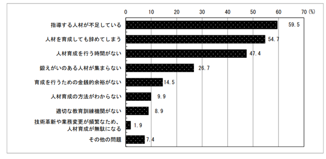 指導する人材が不足している:59.5% 人材を育成しても辞めてしまう:54.7% 人材育成を行う時間がない:47.4% 鍛えがいのある人材が集まらない:26.7% 育成を行うための金銭的余裕がない:14.5% 人材育成の方法がわからない:9.9% 適切な教育訓練機関がない:8.9% 技術革新や業務変更が頻繁なため、人材育成が無駄になる:1.9% その他の問題:7.4%