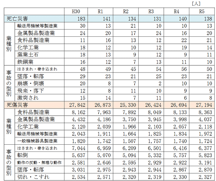 図:製造業における労働災害発生状況(業種中分類別・事故の型別)