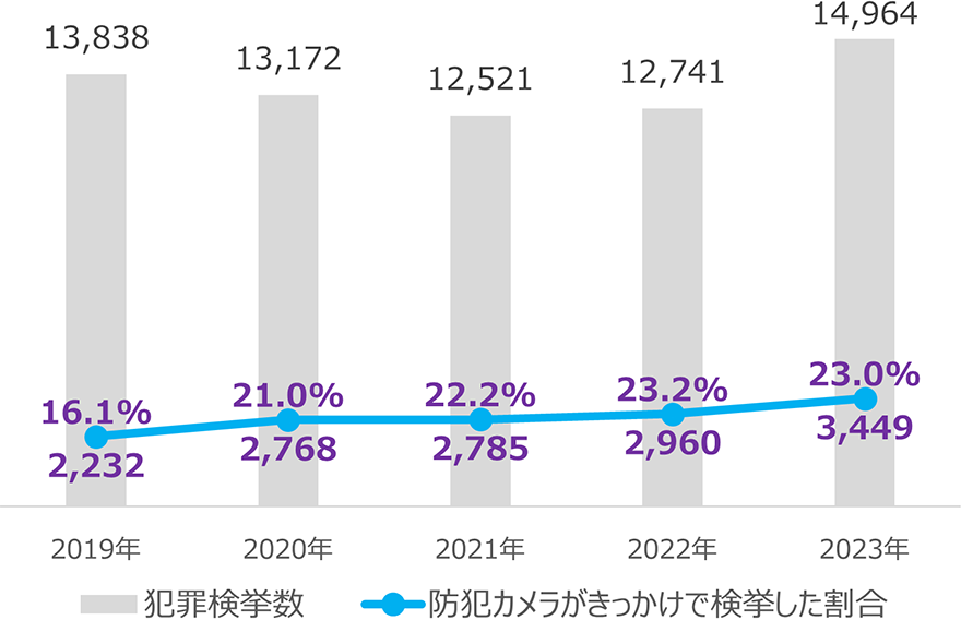 【犯罪検挙数】2019年13,838件 2020年13,172件 2021年12,521件 2022年12,741件 2023年14,964件 【防犯カメラがきっかけで検挙した割合】2019年16.1% 2020年21.0% 2021年22.2% 2022年23.2% 2023年23.0%