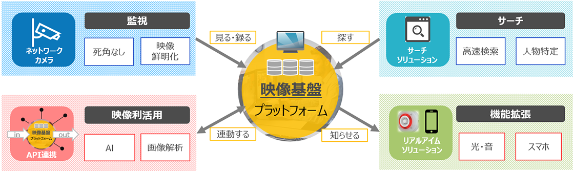 映像基盤プラットフォームでネットワークカメラ(監視)、API連携(映像利活用)、サーチソリューション(サーチ)、リアルタイムソリューション(機能拡張)と連携