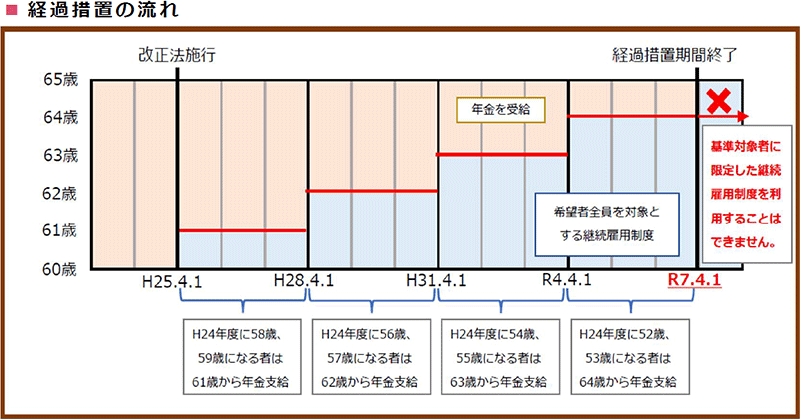 図:経過措置の流れ