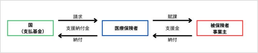国(支払基金)⇒ 医療保険者へ支援納付金を請求する。医療保険者 ⇒ 被保険者事業主へ支援金を賦課する。被保険者事業主 ⇒ 医療保険者へ支援金を納付する。医療保険者 ⇒ 国(支払基金)へ支援納付金を納付する。