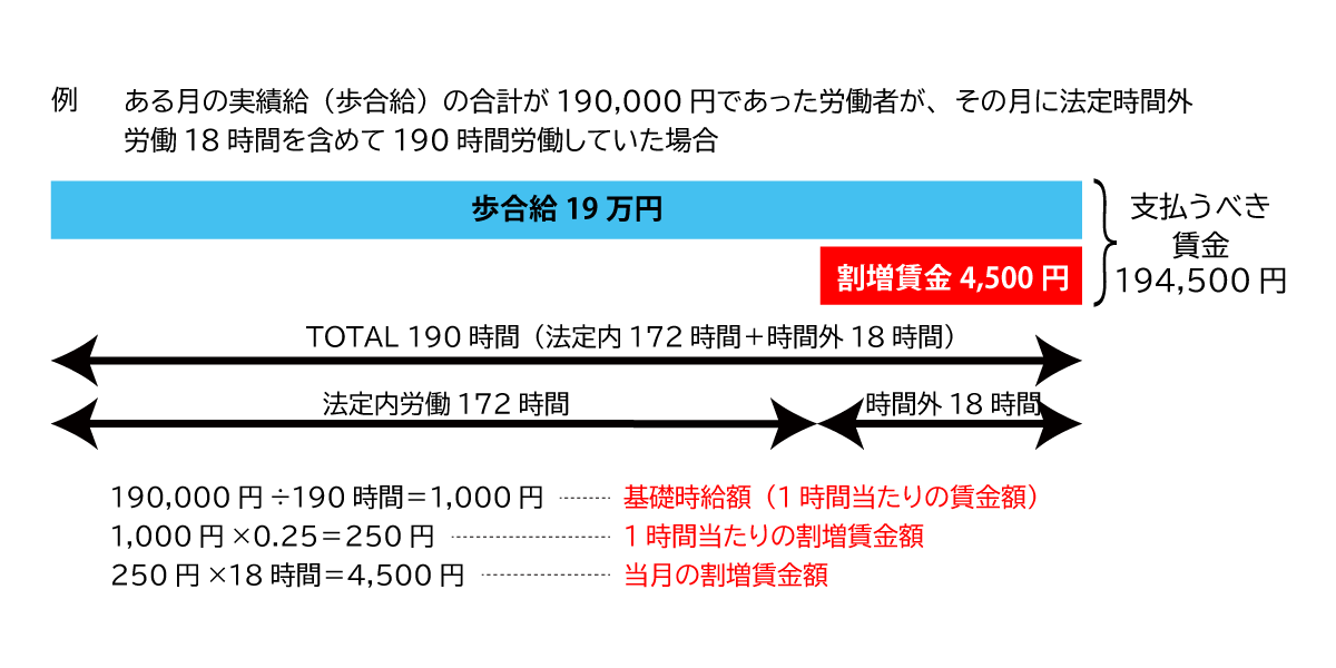 例：ある月の実績給（歩合給）の合計が190,000円であった労働者が、その月に法的時間外労働18時間を含めて190時間労働していた場合 歩合給19万円＋割増賃金4,500円 支払うべき賃金194,500円 TOTAL190時間（法定内172時間＋時間外18時間） 法定内労働172時間 時間外18時間 190,000円÷190時間＝1,000円…基礎時給額（1時間当たりの賃金額） 1,000円×0.25＝250円…1時間当たりの割増賃金額 250円×18時間＝4,500円…当月の割増賃金額
