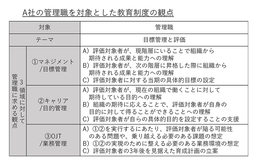 A社の管理職を対象とした教育制度の観点
