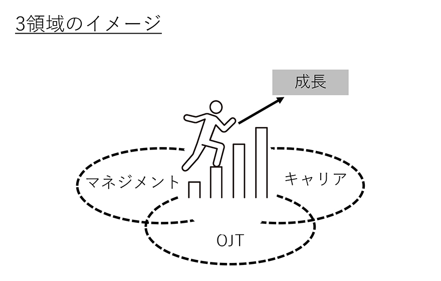 3領域のイメージ