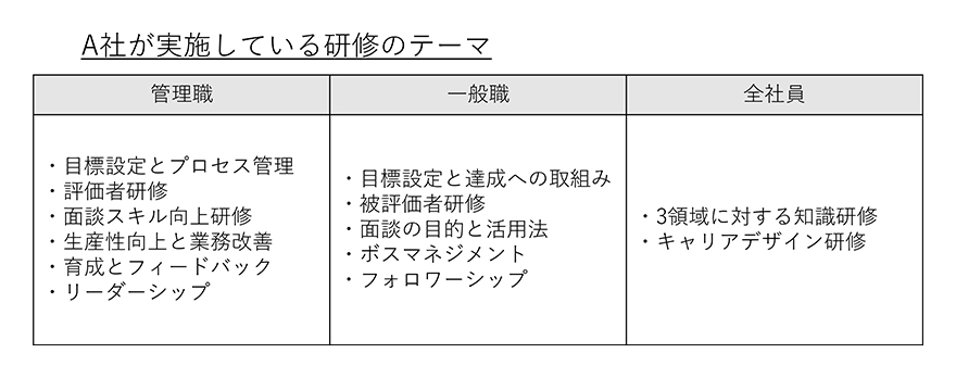 A社が実施している研修のテーマ