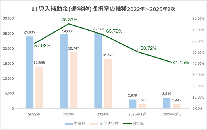 図:IT導入補助金(通常枠)採択率の推移2022年~2025年2次