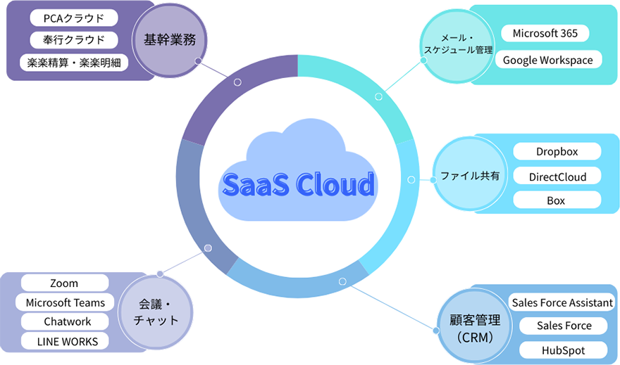 SaaS Cloud基幹業務PCAクラウド奉行クラウド楽楽精算・楽楽明細会議・チャットZoomMicrosoft TeamsChatworkLINE WORKSメール・スケジュール管理Microsoft 365Google Workspaceファイル共有DropboxDirectCloudBox顧客管理(CRM)Sales Force AssistantSales ForceHubSpot