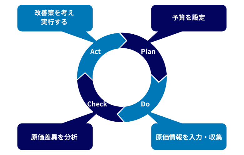 Plan:予算を設定 Do:原価情報を入力・収集 Check:原価差異を分析 Act:改善策を考え実行する