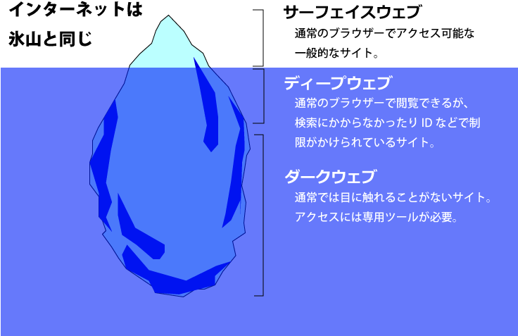 インターネットは氷山と同じ サーフェスウェブ（通常のブラウザーでアクセス可能な一般的なサイト）、ディープウェブ（通常のブラウザーで閲覧できるが、検索にかからなかったりIDなどで制限がかけられているサイト）、ダークウェブ（通常では目に触れることがないサイト。アクセスには専用ツールが必要）