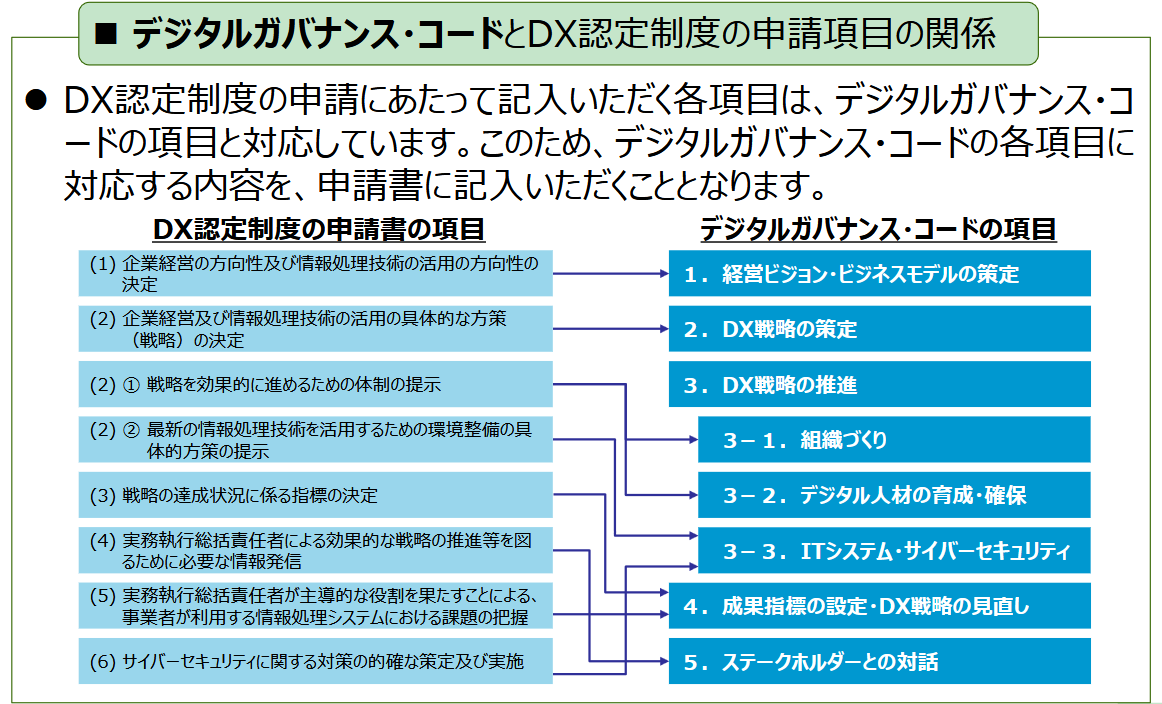図:デジタルガバナンス・コードとDX認定制度の申請項目の関係