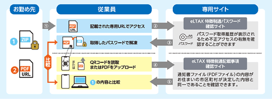 図:ファイル解凍に関する従業員支援体制の整備