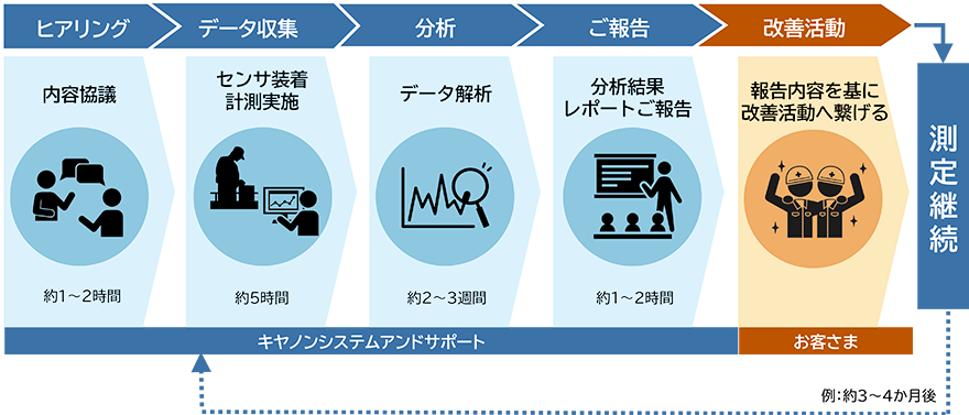技能継承支援サービス イメージ図