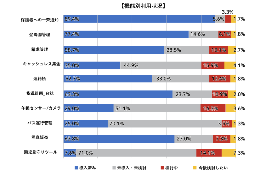 図:機能別利用状況
