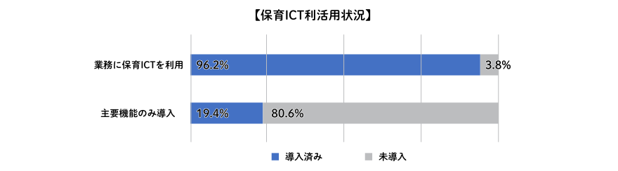 図：保育ICT利活用状況
