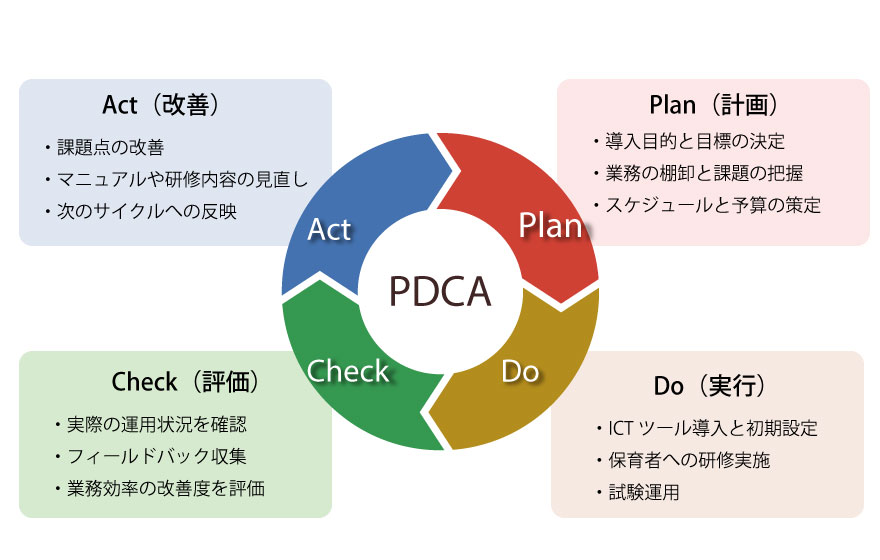 図：Act（改善）課題点の改善 マニュアルや研修内容の見直し 次のサイクルへの反映／Plan（計画）導入目的と目標の決定 業務の棚卸と課題の把握 スケジュールと予算の策定／Check（評価）実際の運用状況を確認 フィールドバック収集 業務効率の改善度を評価／Do（実行）ICTツール導入と初期設定 保護者への研修実施 試験運転