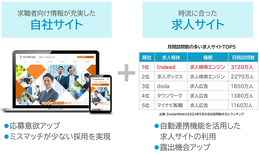 「求職者向け情報が充実した自社サイト」応募意欲アップ、ミスマッチが少ない採用を実現 + 「時流に合った求人サイト」自動連携機能を活用した求人サイトの利用、露出機会アップ