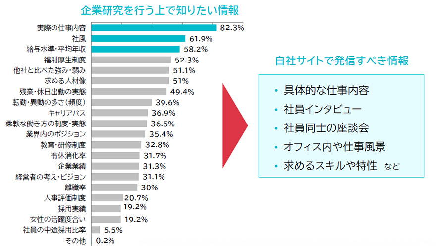 「企業研究を行う上で知りたい情報」実際の仕事内容:82.3%、社風:61.9%、給与水準·平均年収:58.2%、福利厚生制度:52.3%、他社と比べた強み·弱み:51.1%、求める人材像:51%、残業·休日出勤の実態:49.4%、転勤·異動の多さ(頻度):39.6%、キャリアパス:36.9%、柔軟な働き方の制度·実態:36.5%、業界内のポジション:35.4%、教育·研修制度:32.8%、有休消化率:31.7%、企業業績:31.3%、経営者の考え·ビジョン:31.1%、離職率:30%、人事評価制度:20.7%、採用実績:19.2%、女性の活躍度合い:19.2%、社員の中途採用比率:5.5%、その他:0.2%「自社サイトで発信すべき情報」具体的な仕事内容、社員インタビュー、社員同士の座談会、オフィス内や仕事風景、求めるスキルや特性 など