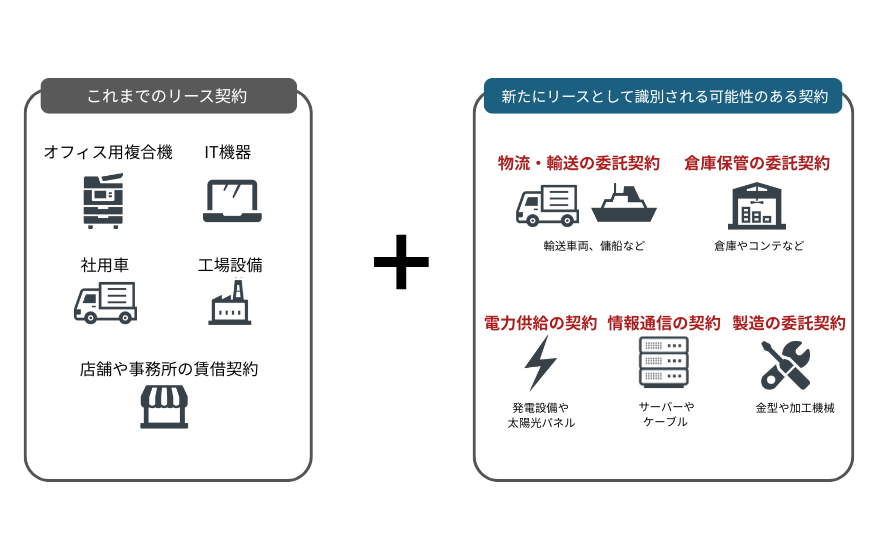 図:「これまでのリース契約」 オフィス用複合機 IT機器 社用車 工場設備 店舗や事務所の賃借契約「新たにリースとして識別される可能性のある契約」物流・輸送の委託契約 輸送車両、傭船など 倉庫保管の委託契約 倉庫やコンテナなど 電力供給の契約 発電設備や太陽光パネル 情報通信の契約 サーバーやケーブル 製造の委託契約 金型や加工機械