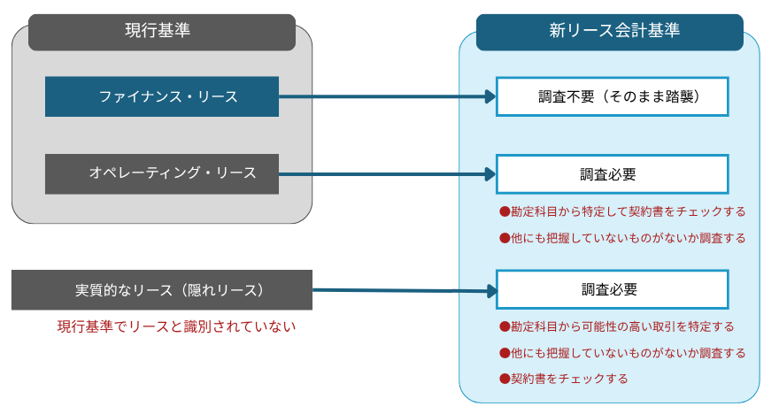 図：現行基準から新リース会計基準について