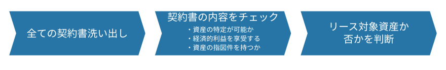 図：全ての契約書洗い出し→契約書の内容をチェック（・資産の特定が可能か ・経済的利益を享受する ・資産の指図件を持つか）→リース対象資産か否かを判断
