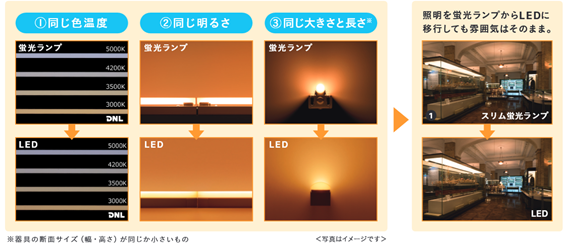 比較写真:①同じ色温度②同じ明るさ③同じ大きさと長さ。照明を蛍光ランプからLEDに移行しても雰囲気はそのまま