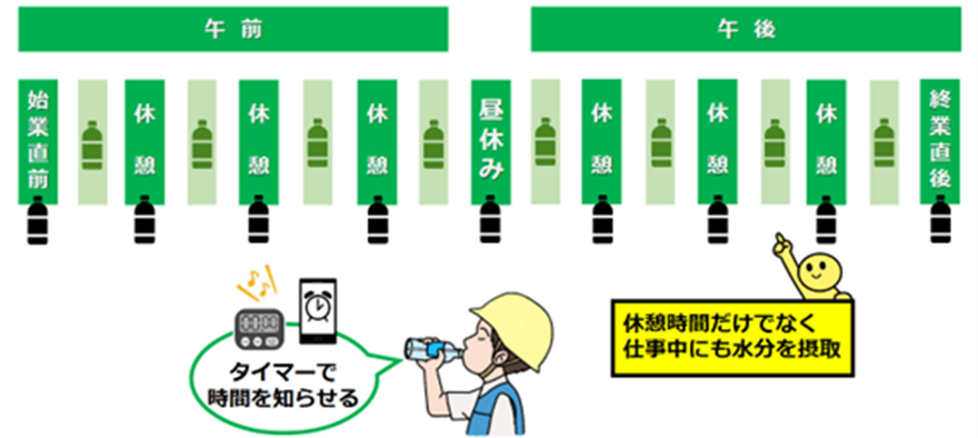 図:こまめな休憩