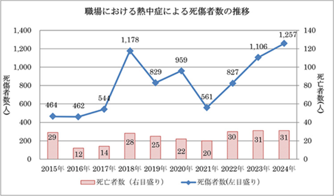図:職場における熱中症による死傷者数の推移
