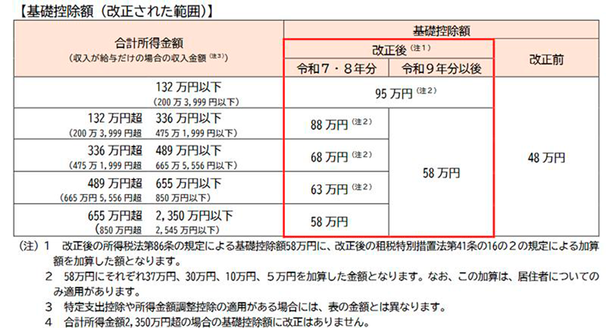 基礎控除の見直し概要図