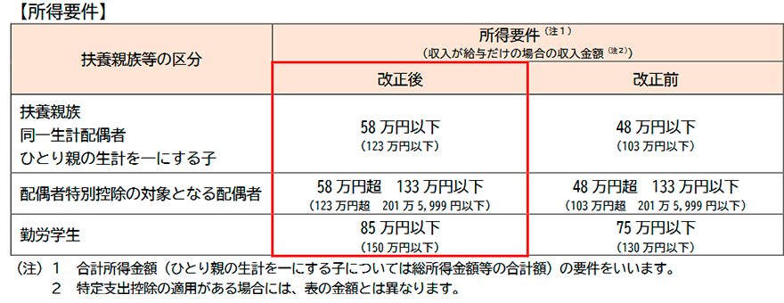 扶養親族等の所得要件の改正概要図