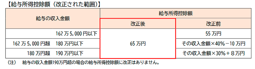 給与所得控除の見直し概要図 給与所得控除の見直し概要図