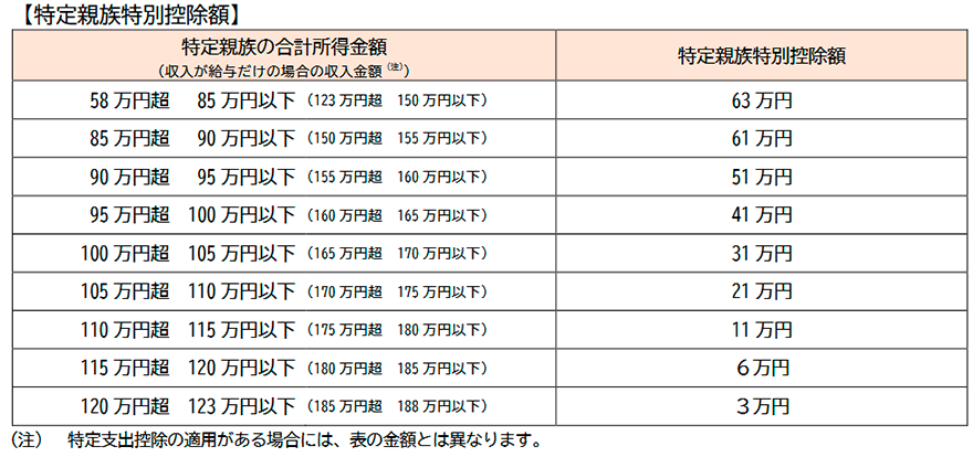 特定親族特別控除の創設概要図