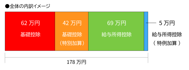 【全体の内訳イメージ】全体178万円(基礎控除62万円/基礎控除(特別加算)42万円/給与所得控除69万円/給与所得控除(特例加算)5万円)