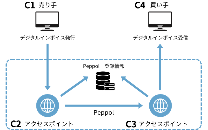 図:Peppol(ペポル)とは